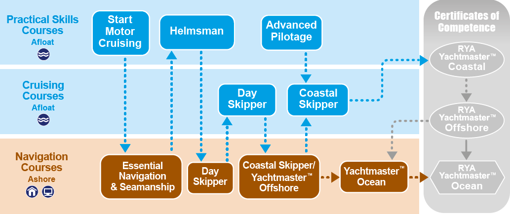 Rya Courses Map